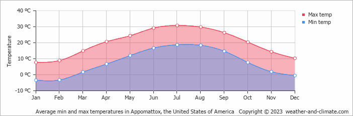 Average monthly minimum and maximum temperature in Appomattox, the United States of America