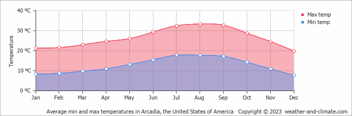 Average monthly minimum and maximum temperature in Arcadia, the United States of America