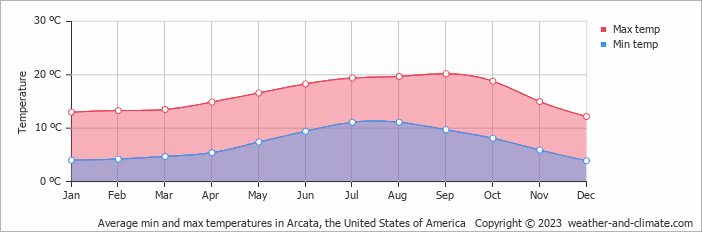 Average monthly minimum and maximum temperature in Arcata, the United States of America