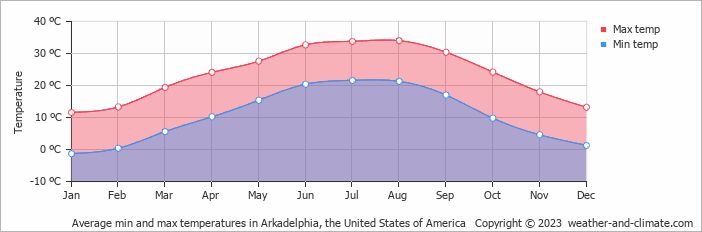 Average monthly minimum and maximum temperature in Arkadelphia, the United States of America