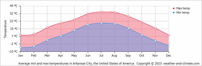 Average monthly minimum and maximum temperature in Arkansas City, the United States of America