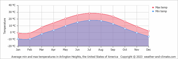 Average monthly minimum and maximum temperature in Arlington Heights, the United States of America