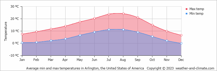 Average monthly minimum and maximum temperature in Arlington, the United States of America