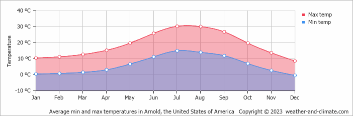 Average monthly minimum and maximum temperature in Arnold, the United States of America