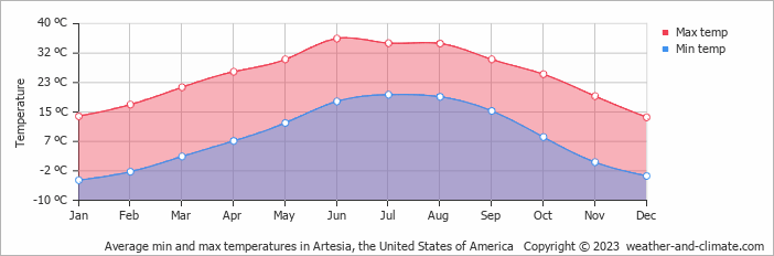 Average monthly minimum and maximum temperature in Artesia, the United States of America