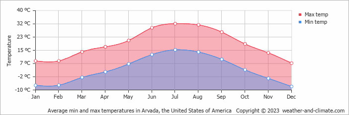 Average monthly minimum and maximum temperature in Arvada, the United States of America