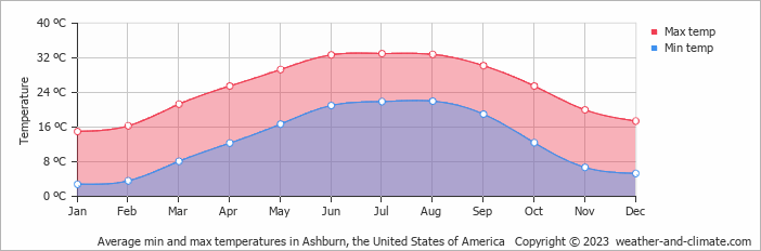 Average monthly minimum and maximum temperature in Ashburn, the United States of America