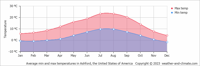 Average monthly minimum and maximum temperature in Ashford, the United States of America