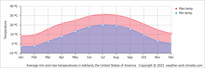 Average monthly minimum and maximum temperature in Ashland, the United States of America