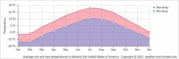 Average monthly minimum and maximum temperature in Ashland, the United States of America