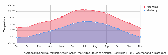 Average monthly minimum and maximum temperature in Aspen, the United States of America