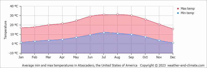 Average monthly minimum and maximum temperature in Atascadero, the United States of America