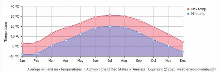 Average monthly minimum and maximum temperature in Atchison, the United States of America