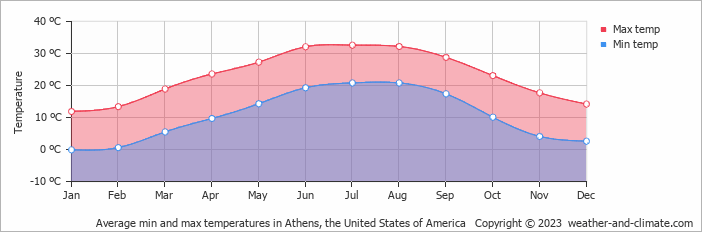 Average monthly minimum and maximum temperature in Athens, the United States of America