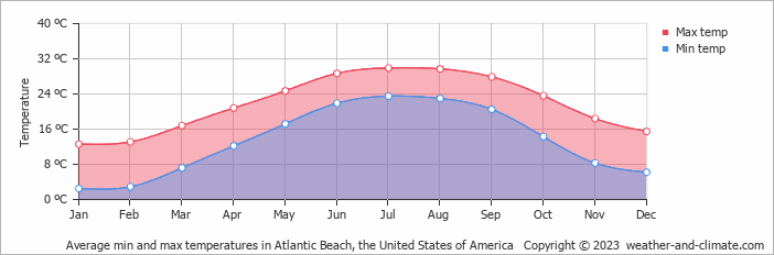 Average monthly minimum and maximum temperature in Atlantic Beach, the United States of America