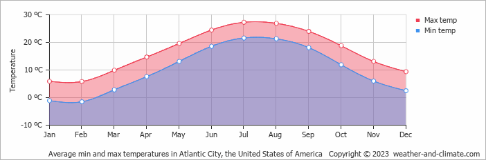 Average monthly minimum and maximum temperature in Atlantic City, the United States of America