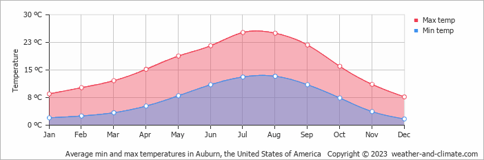 Average monthly minimum and maximum temperature in Auburn, the United States of America