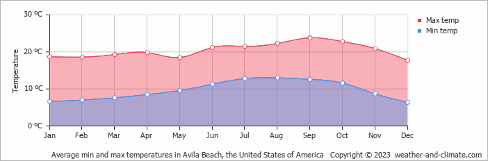 Average monthly minimum and maximum temperature in Avila Beach, the United States of America