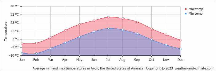 Average monthly minimum and maximum temperature in Avon, the United States of America
