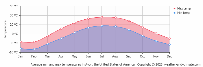 Average monthly minimum and maximum temperature in Avon, the United States of America