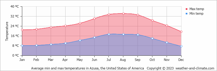 Average monthly minimum and maximum temperature in Azusa, the United States of America