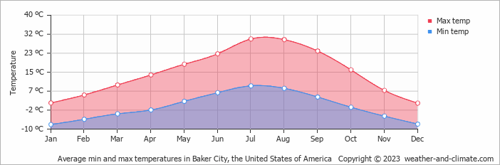 Average monthly minimum and maximum temperature in Baker City, the United States of America