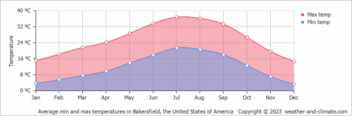 Average monthly minimum and maximum temperature in Bakersfield, the United States of America