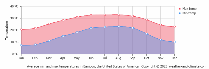 Average monthly minimum and maximum temperature in Bamboo, the United States of America