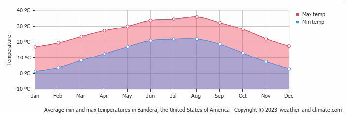 Average monthly minimum and maximum temperature in Bandera, the United States of America