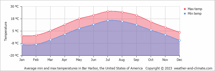 Average monthly minimum and maximum temperature in Bar Harbor, the United States of America