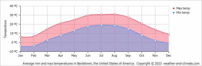 Average monthly minimum and maximum temperature in Bardstown, the United States of America