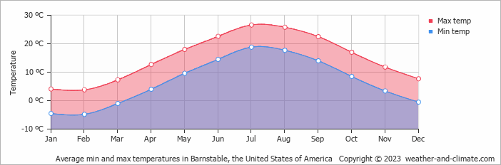 Average monthly minimum and maximum temperature in Barnstable, the United States of America