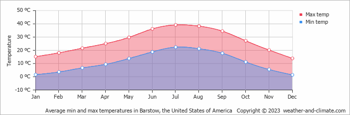 Average monthly minimum and maximum temperature in Barstow, the United States of America