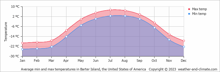 Average monthly minimum and maximum temperature in Barter Island, the United States of America