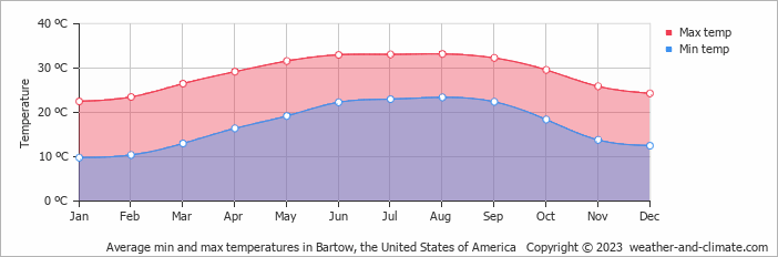 Average monthly minimum and maximum temperature in Bartow, the United States of America