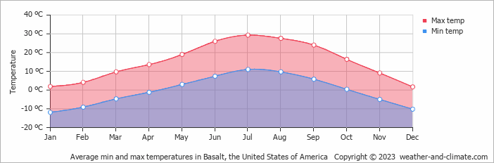 Average monthly minimum and maximum temperature in Basalt, the United States of America