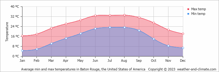 Average monthly minimum and maximum temperature in Baton Rouge, the United States of America