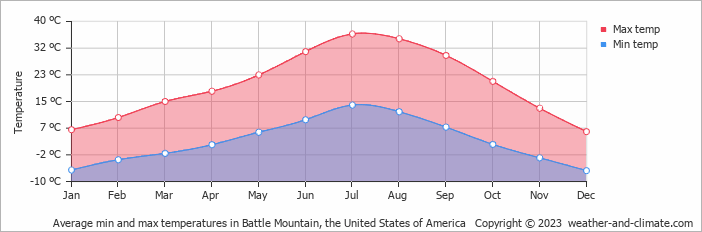 Average monthly minimum and maximum temperature in Battle Mountain, the United States of America