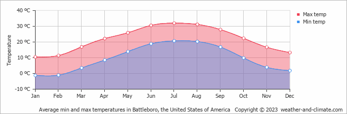 Average monthly minimum and maximum temperature in Battleboro, the United States of America
