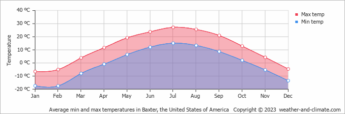 Average monthly minimum and maximum temperature in Baxter, the United States of America