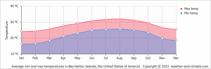 Average monthly minimum and maximum temperature in Bay Harbor Islands, the United States of America