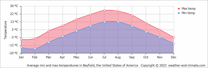 Average monthly minimum and maximum temperature in Bayfield, the United States of America