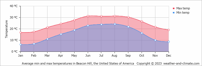 Average monthly minimum and maximum temperature in Beacon Hill, the United States of America