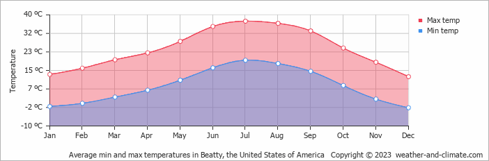 Average monthly minimum and maximum temperature in Beatty, the United States of America