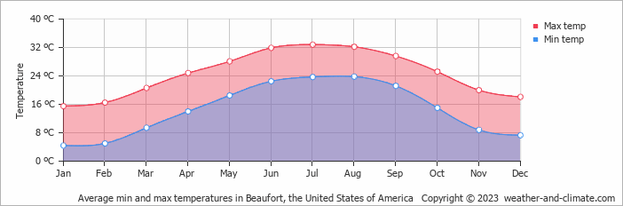 Average monthly minimum and maximum temperature in Beaufort, the United States of America