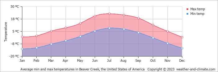 Average monthly minimum and maximum temperature in Beaver Creek, the United States of America