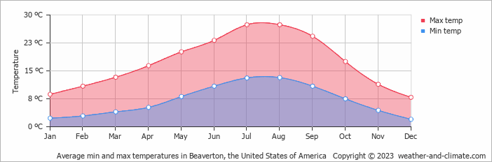 Average monthly minimum and maximum temperature in Beaverton, the United States of America
