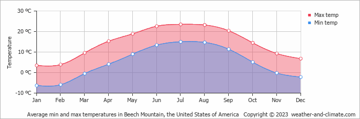 Average monthly minimum and maximum temperature in Beech Mountain, the United States of America