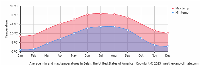 Average monthly minimum and maximum temperature in Belair, the United States of America