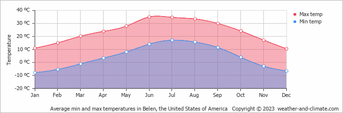 Average monthly minimum and maximum temperature in Belen, the United States of America